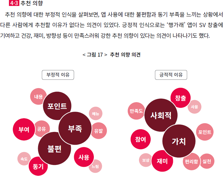 행가래 앱 추천 의향에 대한 긍정 및 부정 의견 분석