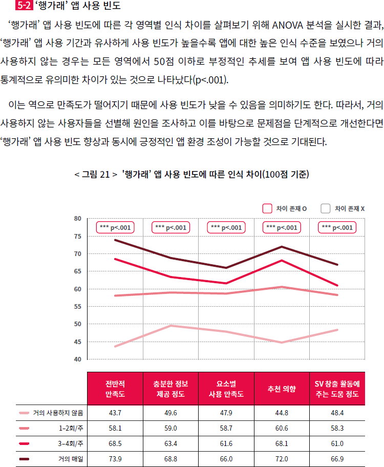 행가래 앱 사용 빈도별 인식 차이 분산분석 결과