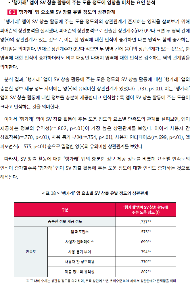 행가래 앱 사회적가치 창출 도움 정도의 상관관계 분석