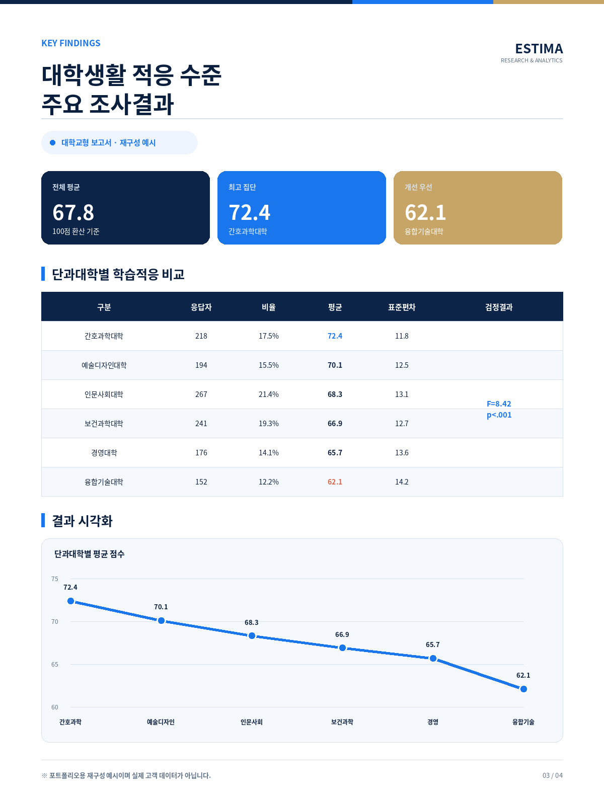 대학교 단과대학별 학습적응 주요 조사결과 예시